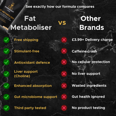 Fat Metaboliser vs other brands comparison chart — stimulant-free, free shipping, antioxidant defence, liver support, enhanced absorption, gut microbiome support