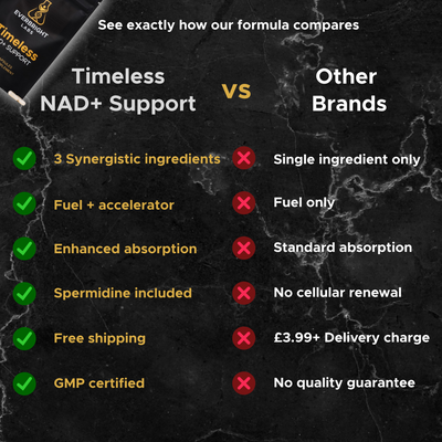 Timeless NAD+ Support vs other brands comparison — 3 synergistic ingredients, fuel and accelerator, enhanced absorption, Spermidine included, free shipping, GMP certified